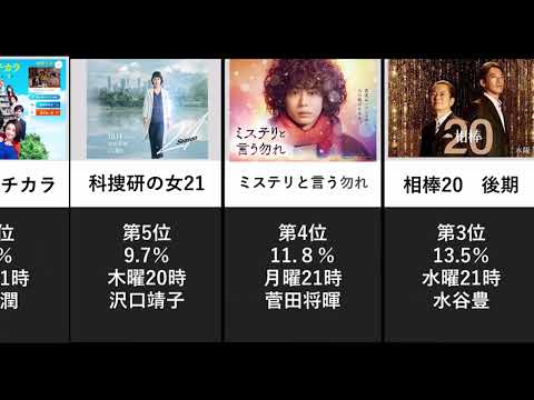 2022年冬放送連続ドラマ　視聴率ランキング