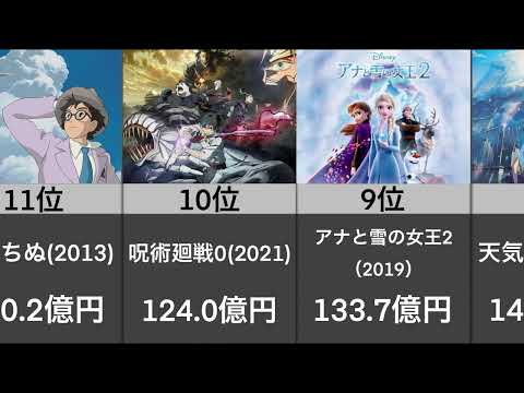 アニメ映画興行収入ランキング2021