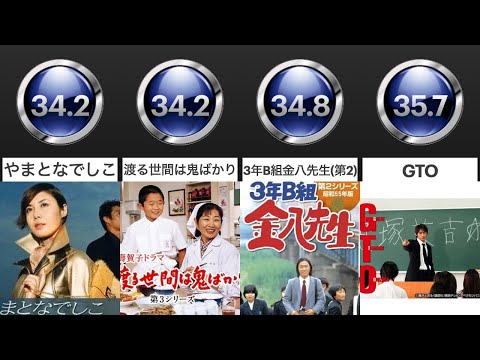 歴代ドラマ　最高視聴率ランキング　【最新！】