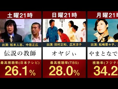 【2000年ドラマ】平成12年ドラマ視聴率ランキングを並べてみた 【高視聴率 ビューティフルライフ 木村拓哉 やまとなでしこ 松嶋菜々子 伝説の教師 松本人志 中居正広 バスストップ 内村光良】