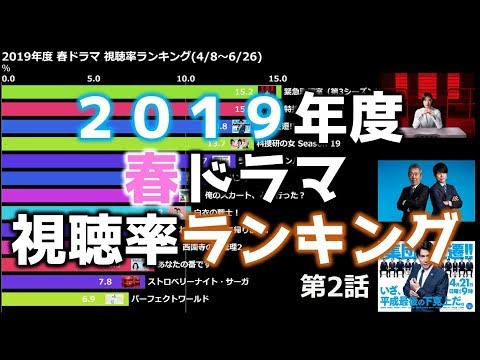 【2019年度】春ドラマ視聴率ランキング