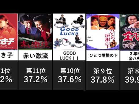 歴代日本ドラマ視聴率ランキング