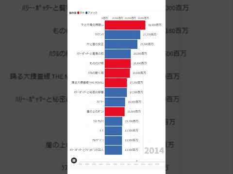 日本歴代興行収入をデータ可視化してみた1998-2022   サイエンス 分析