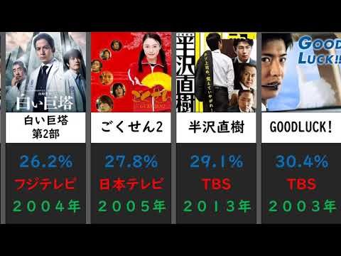 歴代ドラマ高視聴率ランキング　2001～2021　半沢直樹　ドクターX　HERO